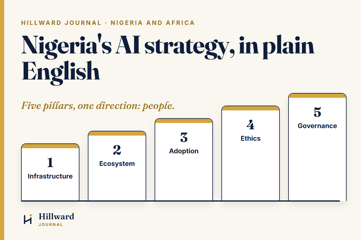 Nigeria's AI strategy in plain English: five pillars, from infrastructure to governance, rising like steps.